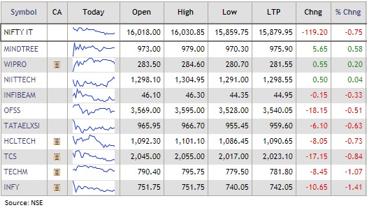 : 

 Technology stocks fell for second consecutive session with the Nifty IT index falling more than half a percent as traders remained cautious ahead of Infosys and TCS' March quarter earnings on April 12. 

 Country's largest IT companies TCS and Infosys are likely to report dollar revenue growth for the quarter at around 2-2.5 percent QoQ. 