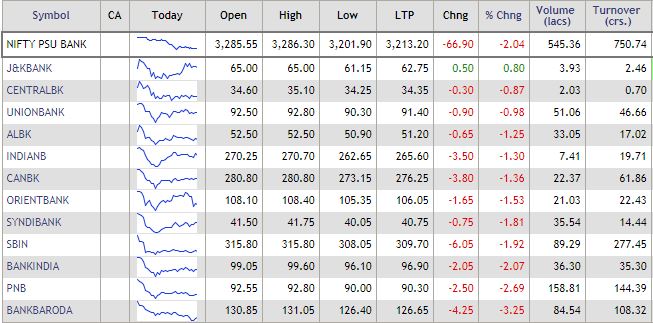  PSU banks are also one of the biggest losers today. Only one of the constituent stocks of Nifty PSUBank is trading in the green. 