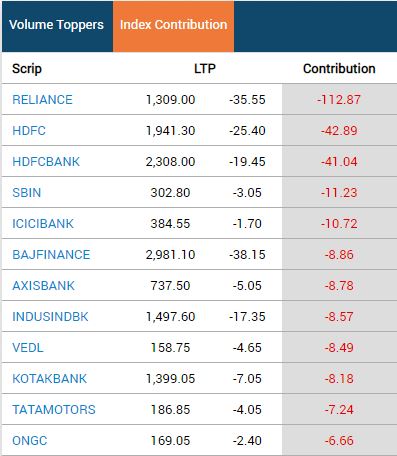  Reliance Industries is the biggest negative contributor, dragging Sensex over 300 points intraday.  
