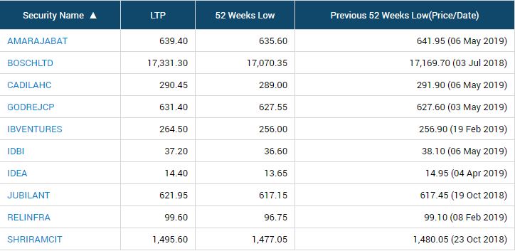  170 BSE companies have hit their respective 52-week low today. They include BSE100 companies like Bosch, Cadila Healthcare, Godrej Consumer and Idea.  

 At least 10 BSE200 companies have hit their 52-week low (see below).  