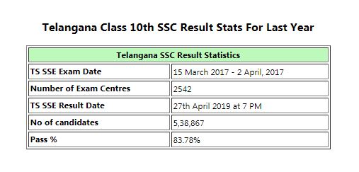 Ts Ssc Result 2019 Live Updates 3849