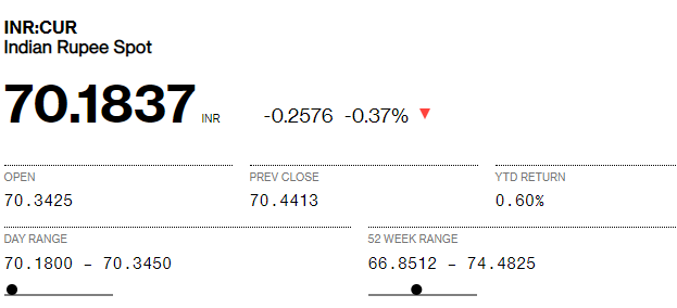  Rupee Update: Image Source: Bloomberg  