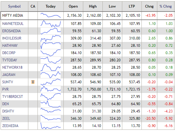  Media stocks were trading in the red today, down 2.05 percent on Nifty. Zee Media was the biggest loser down 6.16 percent, followed by Zee Entertainment down 5.92 percent on Nifty. Navneet Education was the top gainer, up 1.03 percent on Nifty. 