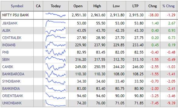  PSU banks were trading in the negative, down 1.29 percent on Nifty. Union Bank of India was the biggest loser, down 9.39 percent, while Jammu & Kashmir Bank was the biggest gainer, adding 2.67 percent on Nifty 