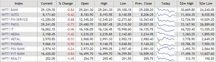  All sectoral indices are trading in the red today, under pressure from heavy sell-off. Nifty Media is the biggest loser, down over 3 percent.  