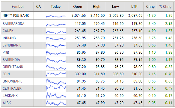  PSU Bank stocks were trading in the green today, up 1.35 percent on Nifty. All the constituent stocks are trading in the positive, withbeing the biggest winner, up 2.93 percent on Nifty. 

