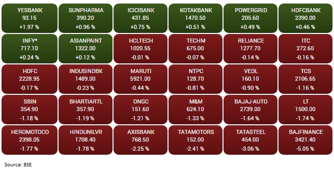 Benchmark indices ended volatile session sharply lower with the Nifty falling below 11,500 at close for first time since May 17 this year.
The BSE Sensex was down 173.78 points at 38,557.04and the Nifty50 fell 57points to 11,498.90.
The market breadth remained in favour of bears as about three shares declined for every two shares rising on the BSE.
Nifty Midcap, Auto, Metal, PSU Bank and Realty indices slipped a percent each.
Gainers & Losers among Sensex 30 stocks
Benchmark indices ended volatile session sharply lower with the Nifty falling below 11,500 at close for first time since May 17 this year.
The BSE Sensex was down 173.78 points at 38,557.04and the Nifty50 fell 57points to 11,498.90.
The market breadth remained in favour of bears as about three shares declined for every two shares rising on the BSE.
Nifty Midcap, Auto, Metal, PSU Bank and Realty indices slipped a percent each.
Gainers & Losers among Sensex 30 stocks