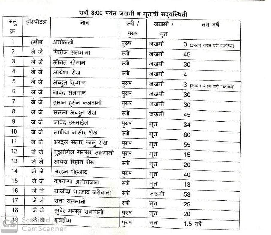 The death toll has risen to 10, with over nine injured. This is a list of the deceased and the injured in the accident. (Image: BMC official)   The death toll has risen to 10, with over nine injured. This is a list of the deceased and the injured in the accident. (Image: BMC official)