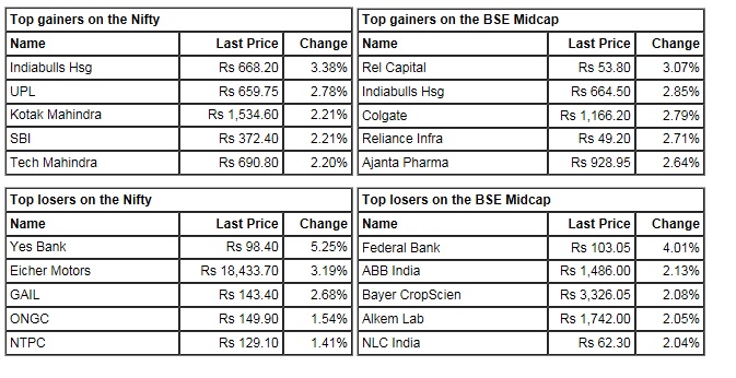 Closing Bell: Nifty Gains For 3rd Day But Fails To Hold 11,700; Midcap ...