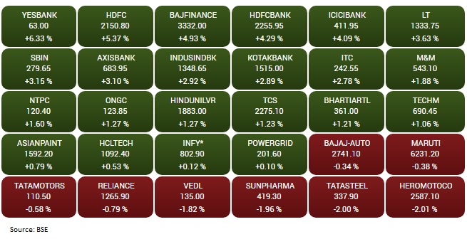 : 

 Benchmark indices ended near day's high with the Sensex climbing nearly 800 points after FM announced several measures to boost economy and rollback of FPI surcharge. The likely talks between US and China over trade deal also boosted sentiment. 

 The BSESensex rallied 792.96 points or 2.16 percent to37,494.12and the Nifty50 jumped 228.50 points or 2.11 percent to 11,057.90 driven by gains across sectors barring Metals. 

 More than two shares advanced for every share falling on the BSE. 

