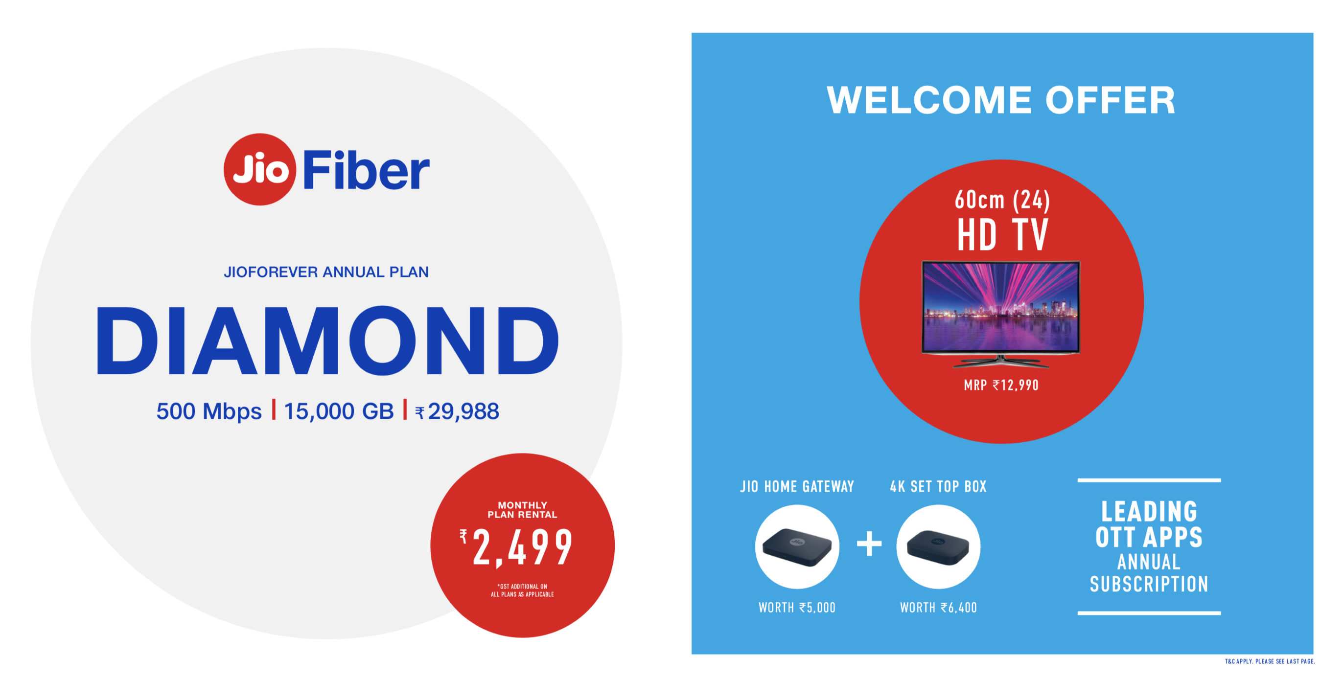  JioForever AnnualPlan- Diamond is priced at Rs 29,988 and offers 15,000GB at 500 Mbps. Customers would get a 24-inch TV, Jio Home Gateway and a 4K set-top-box with leadingOTT apps along with the annual pack  