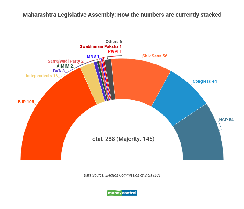 Maharashtra government formation highlights: Shiv Sena will get CM's ...