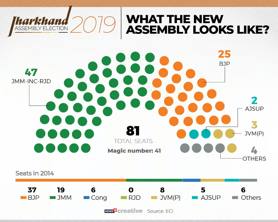    Party-wise composition of the the new JharkhandLegislative Assembly.  