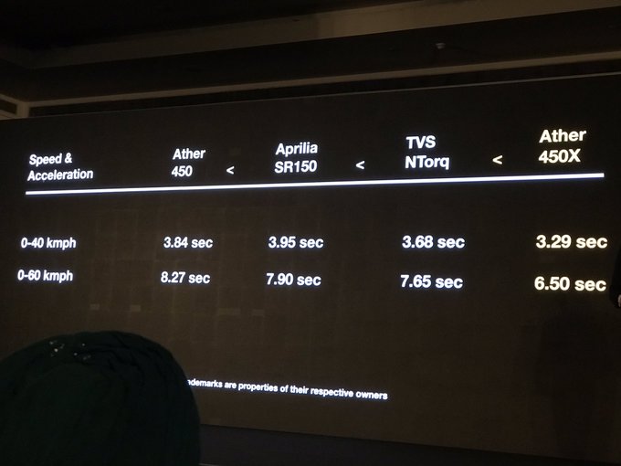 <p>Here are the acceleration timings of the Atherenergy&nbsp;&nbsp;#450X #SuperScooter compared to its conventional rivals</p>
