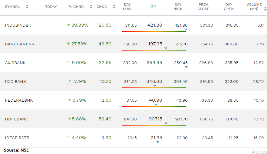   Bank Nifty is the outperforming sector, up over 7 percent led by IndusInd Bank which surged 40 percent:  