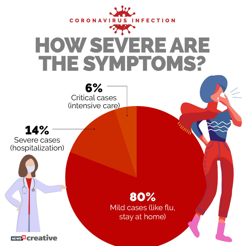 How severe are the symptoms?  Image: News18 Creative