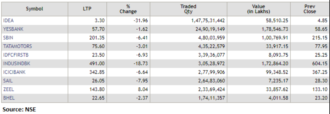   Nifty breaches 8,700; Most active securities on NSE with respect to volumes:  