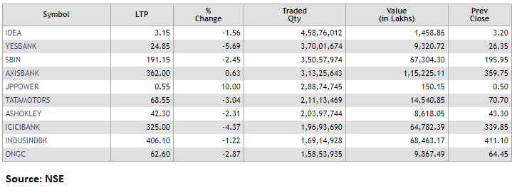   Most active securities on NSE in terms of volumes  