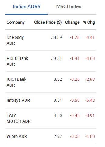 Indian ADRs ended in the red on March 27