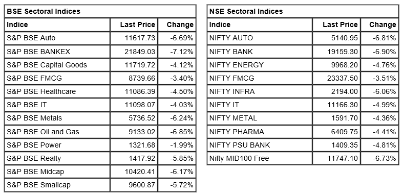 All the sectoral indices trading lower; Midcap and Smallcap indices fell over 5 percent: