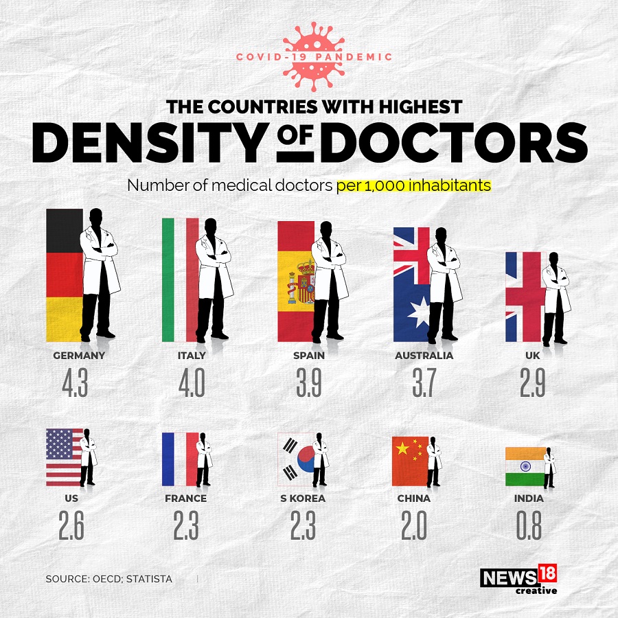 Countries with the highest density of doctors  (Image: News18 Creative)