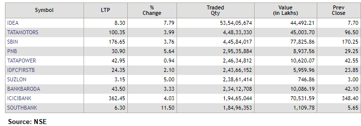 Most active stocks on NSE in terms of volumes