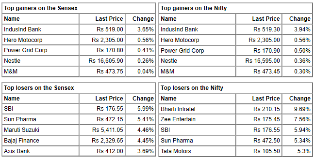  At 15:16 IST, the Sensex was down 751.60 points or 2.19% at 33495.45, and the Nifty was down 227.35 points or 2.25% at 9888.85. 

