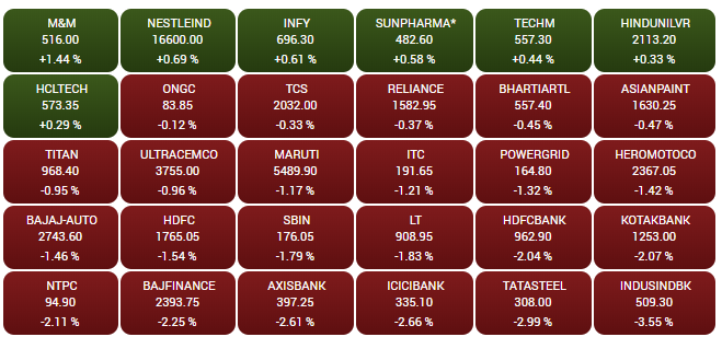 Sensex gainers and losers: