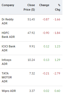 Indian ADRs ended mixed: