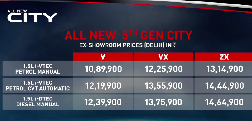 <p>Here&#39;s a detailed price list chart along with the variants of the 2020 Honda City</p>