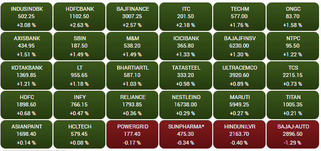 Gainers and Losers on the BSE Sensex: 