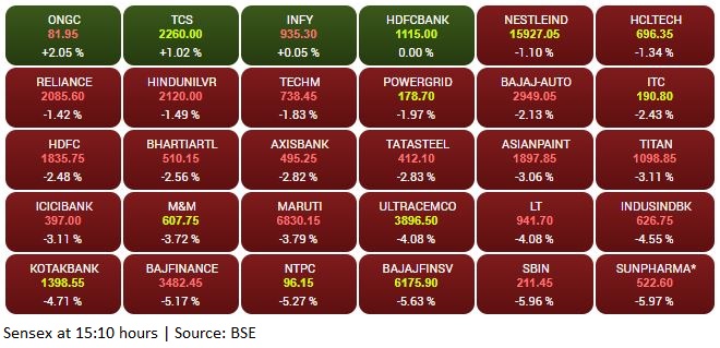 Market update:  Sensex was 810 points, or 2.05 percent, down at 38,657 at 15:10 hours. Banking and financial heavyweights such as HDFC, Kotak Mahindra Bank and ICICI Bank were among the top drags.