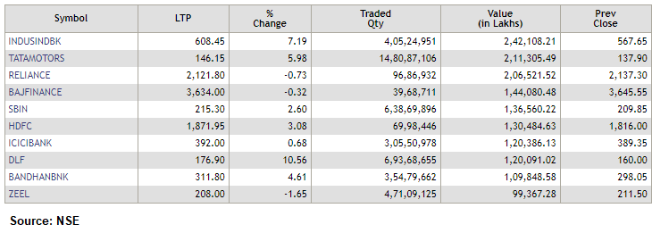 Most active stocks on NSE in terms of value