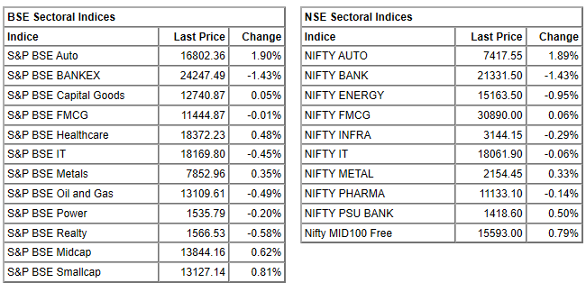 Market Updates : Benchmark indices extended the early losses and trading at day's low level.    At 09:48 IST, the Sensex was down 350.26 points or 0.93% at 37256.63, and the Nifty was down 95.70 points or 0.86% at 10977.80.