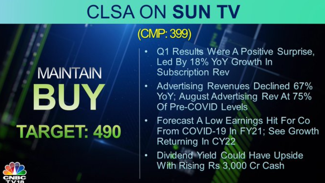   CLSA maintains its BUY call on Sun TV, says co's Q1 results were a positive surprise  