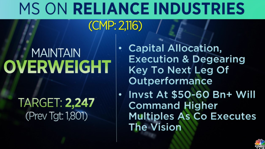   MS has an Overweight Rating on Reliance Ind with target being raised to Rs 2,247/Share  
