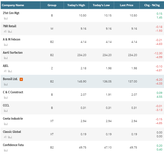 Closing Bell: Nifty Ends Below 10,900, Sensex Falls 667 Pts Dragged By ...