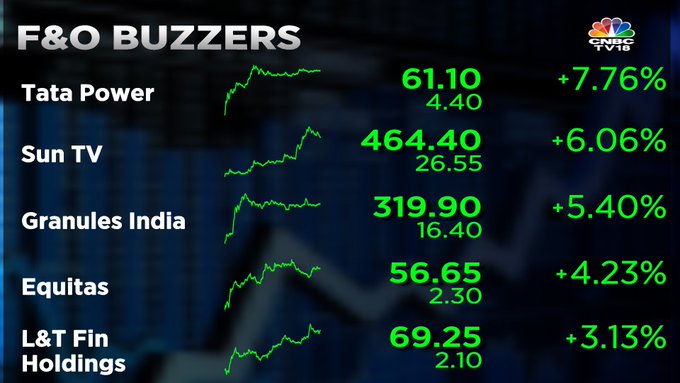  Tata Power up nearly 8% followed by Sun TV and Granules India.  