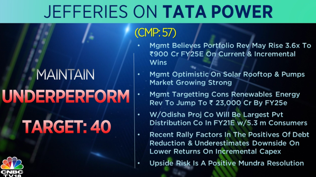   Jefferies maintains UNDERPERFORM call on Tata Power  