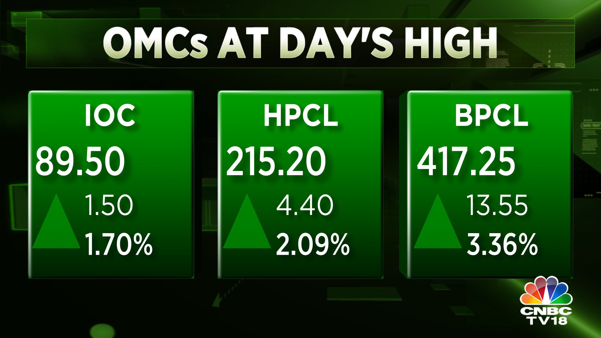  Market Update | Oil marketing companies surge to day's high; IOC & HPCL recover more than 3% from day's low 