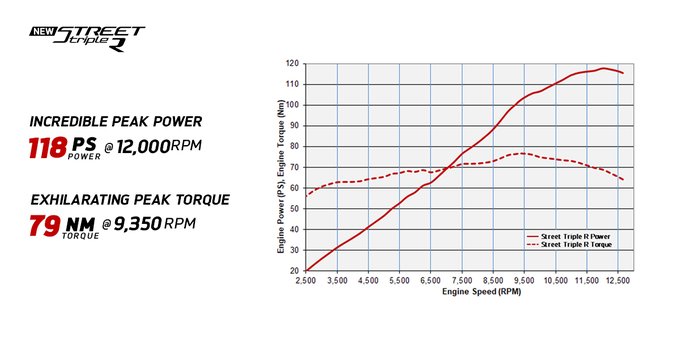 <p>The Triumph Street Triple R&#39;s engine offers impressive low-down and mid-range torque, states Triumph Motorcycles. A quick look at the numbers</p>