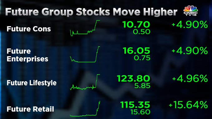  Sharp upmove seen in Future Group stocks. 