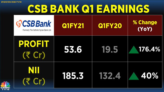  CSB Bank reports Q1 earnings. Profit rises more than 176% on a yearly basis & NII up 40%. Gross NPA unchanged at 3.5%, net NPA at 1.7% Vs 1.9% (QoQ). The stock is trading 12 percent higher to Rs 222.50/share.  