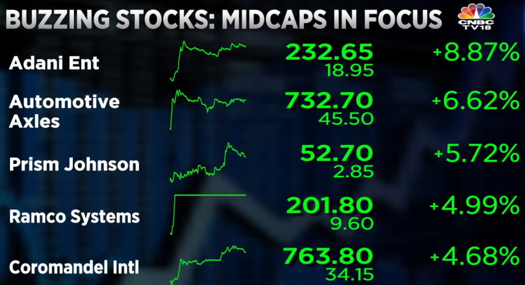   Here are a few top buzzing midcap stocks at this hour  
