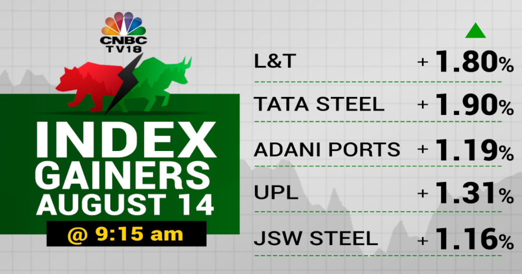   A look at the index gainers this morning; Tata Steel shrugs off weak Q1 earnings, leading the Nifty  