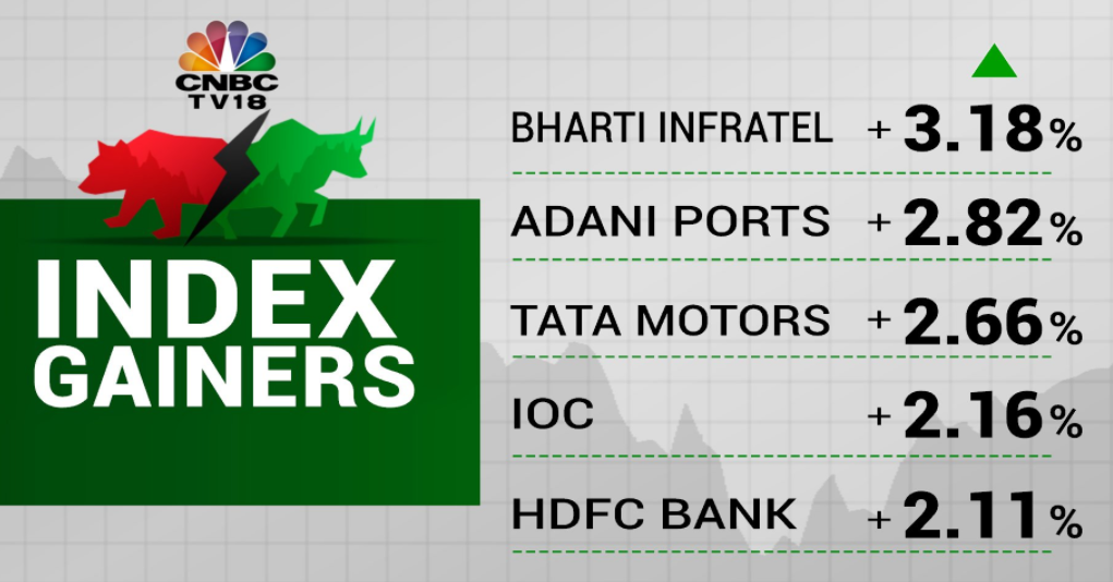   Bharti Infratel, Adani Ports top Index gainers  


