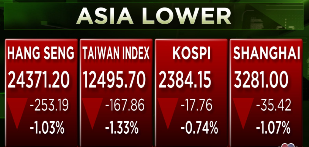  Major Asian indices trading with cuts of around 1% following yesterday's rout in the mother market 