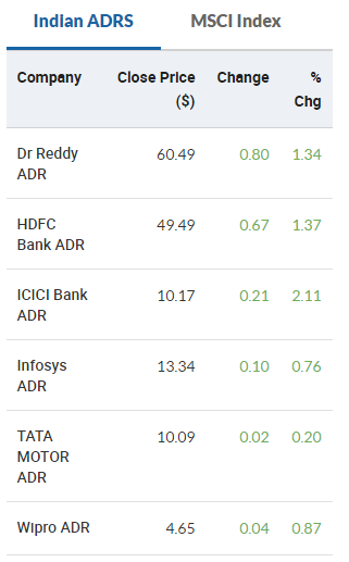 Indian ADRs ended in the green on September 15