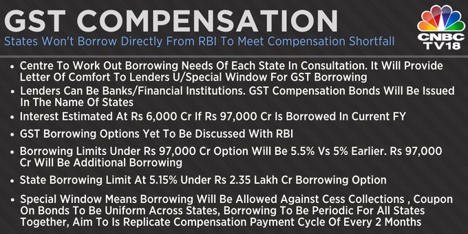 CNBC-TV18 Exclusive |Centre continues to bat for borrowing by state governments to meet the GST Compensation Gap, clarifies further on the options. Sources say, macro economic situation does not permit entire payment to be done this financial year. CNBC-TV18 Exclusive |Centre continues to bat for borrowing by state governments to meet the GST Compensation Gap, clarifies further on the options. Sources say, macro economic situation does not permit entire payment to be done this financial year.