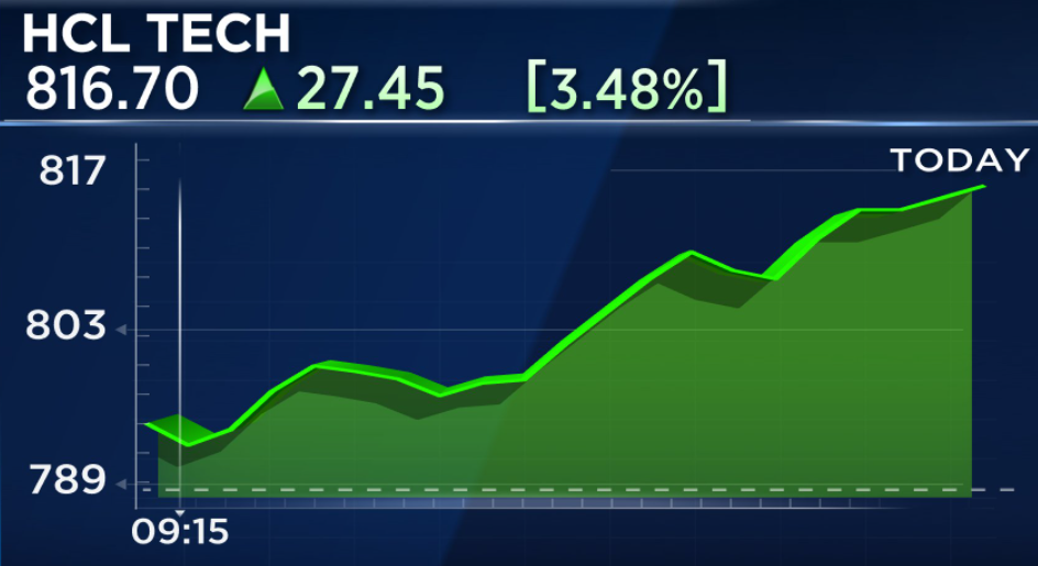  HCL Tech top Nifty gainer after management's comment of returning to pre-COVID levels latest by March 2021 